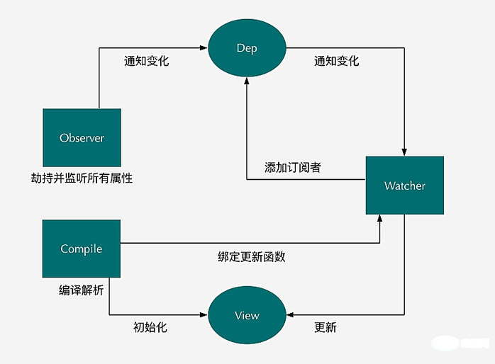 Vue双向数据绑定的原理是什么