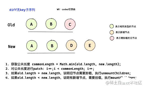 深入解析Vue3中的 diff 算法（图文详解）