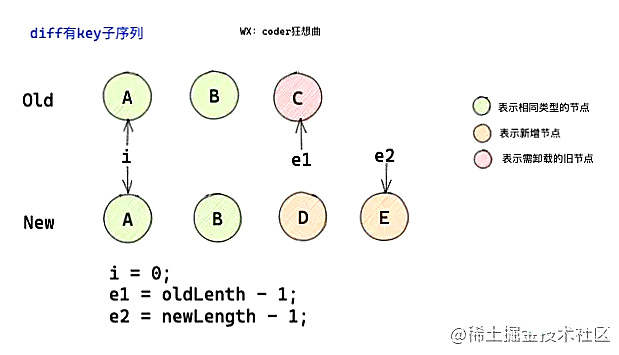 深入解析Vue3中的 diff 算法（图文详解）