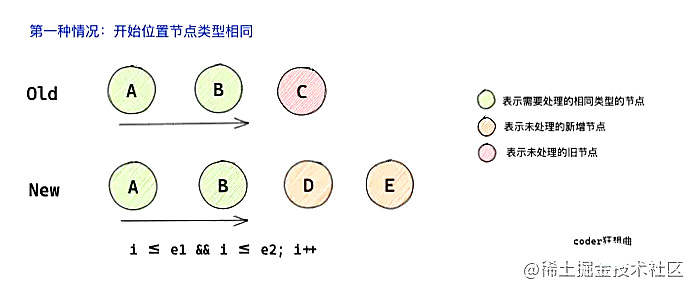 深入解析Vue3中的 diff 算法（图文详解）