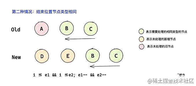 深入解析Vue3中的 diff 算法（图文详解）