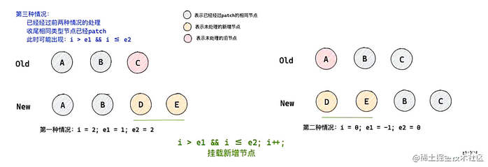 深入解析Vue3中的 diff 算法（图文详解）