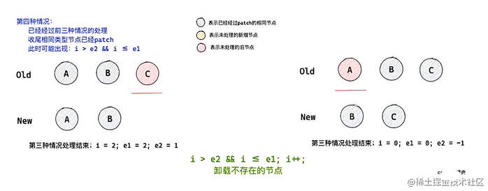 深入解析Vue3中的 diff 算法（图文详解）