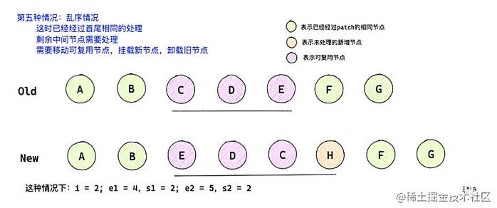 深入解析Vue3中的 diff 算法（图文详解）