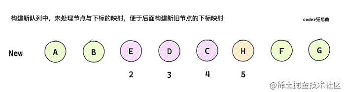 深入解析Vue3中的 diff 算法（图文详解）