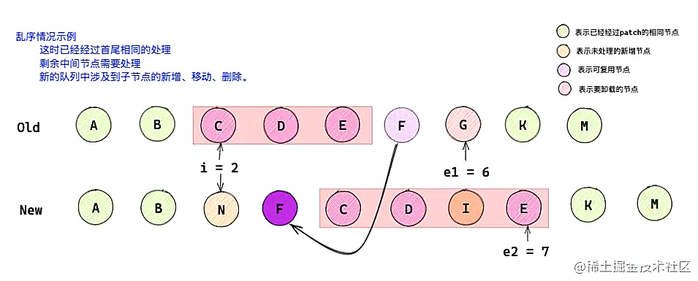 深入解析Vue3中的 diff 算法（图文详解）