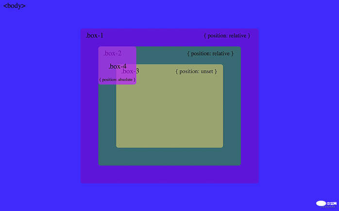 深入解析CSS中的绝对定位，彻底理解它！