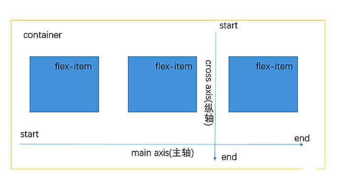 详谈CSS的flex布局（图文介绍）