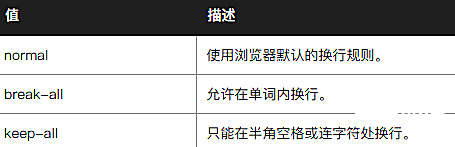 怎样用css3来实现数字换行