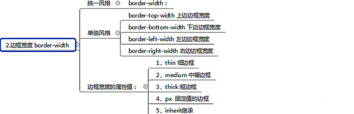 css折叠样式（3）――常用样式属性