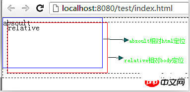 详解CSS中position的4种属性(fixed |absolute | relative | static )