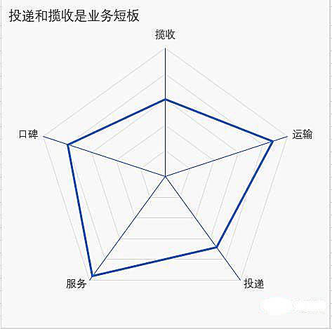 教你在Excel中搞定雷达图