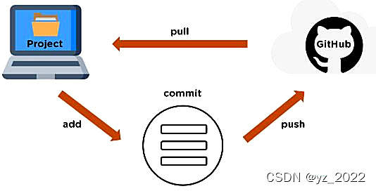 Git远程仓库(Github)知识点总结