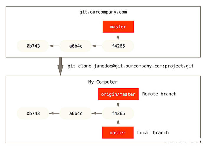 Git远程仓库(Github)知识点总结