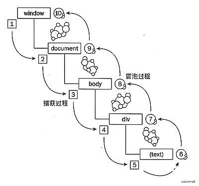 浅谈JavaScript中的事件委托