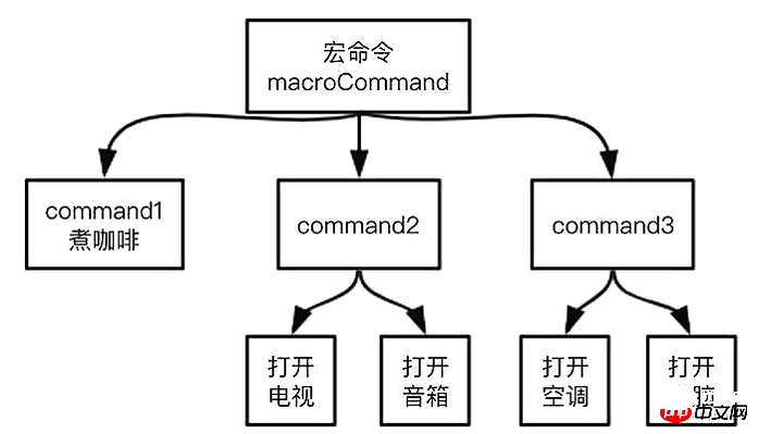 js设计模式： 什么是组合模式？js组合模式的介绍