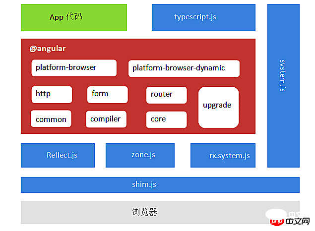 Angular 5 快速入门开发，告别Angular.js , Angular 2 , Anuglar 4