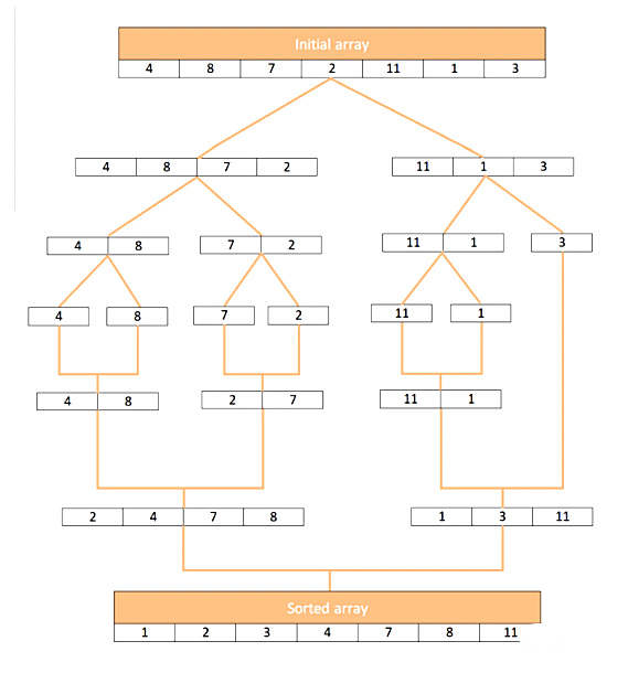 学习用 JavaScript 实现归并排序