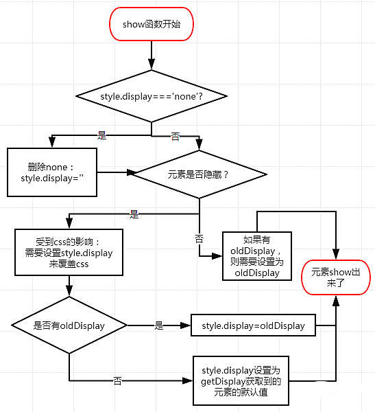 浅谈jQuery中show与链式调用的相关知识