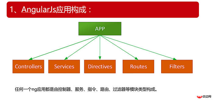 AngularJs1.5基本概念介绍