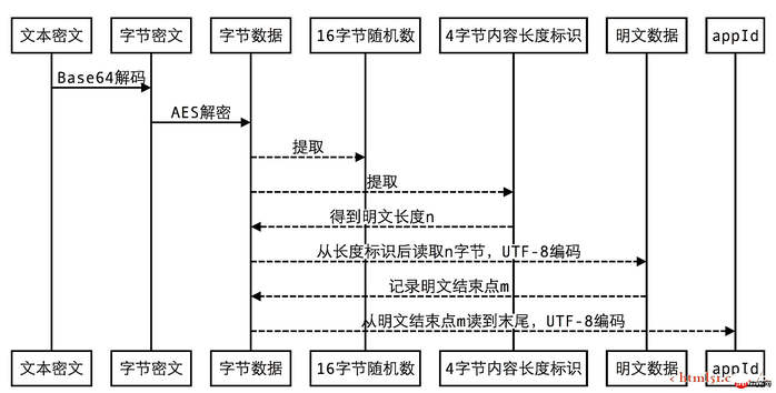 微信接入探秘—加密消息的处理