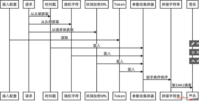 微信接入探秘—加密消息的处理