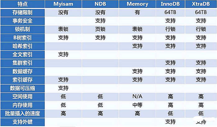 PHP中数据表的选项是什么？什么是储存引擎？