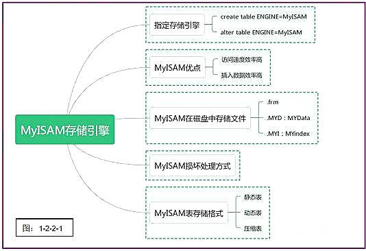 MySQL你必须要了解存储引擎