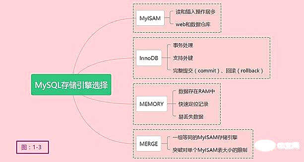 MySQL你必须要了解存储引擎