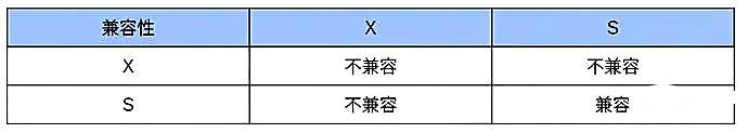 怎么解决MySQL死锁问题（实例详解）