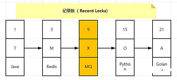 MySQL知识点之InnoDB中的行级锁