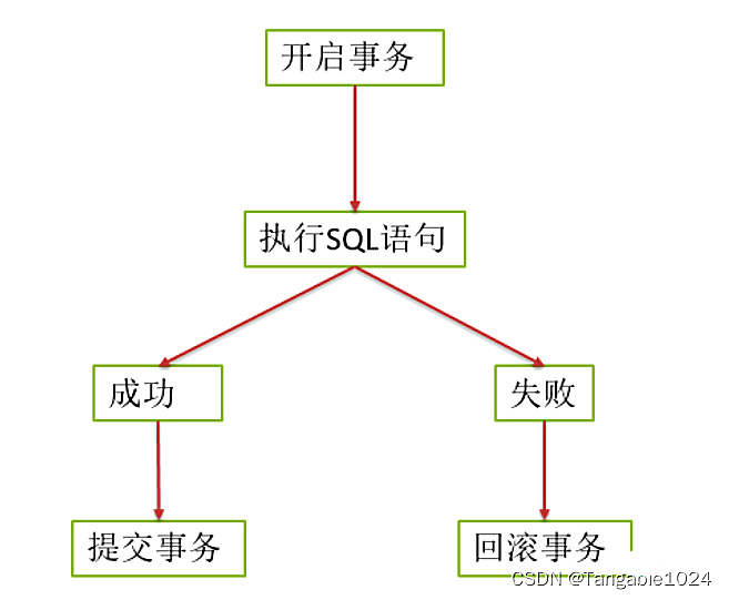 mysql设计概念及多表查询和事务操作