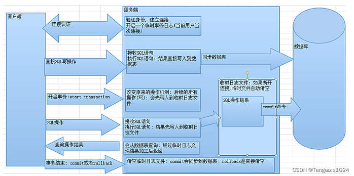 mysql设计概念及多表查询和事务操作