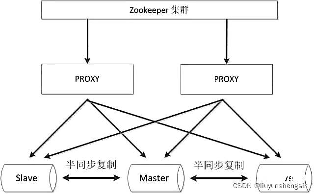 整理归纳五大常见的MySQL高可用方案