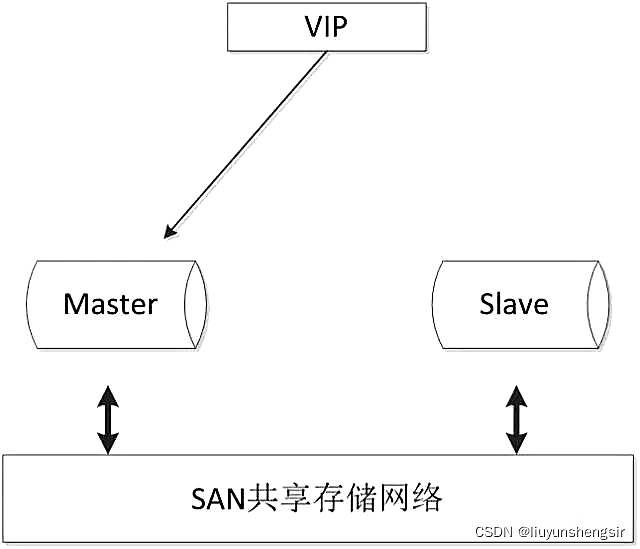 整理归纳五大常见的MySQL高可用方案