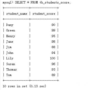 mysql中sum()函数怎么用