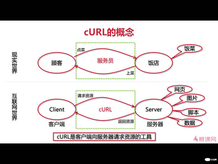 curl模拟http请求范例详析