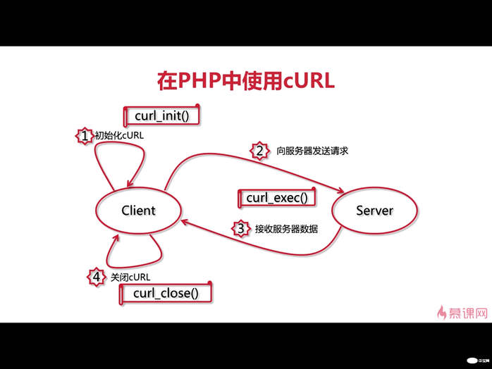 curl模拟http请求范例详析