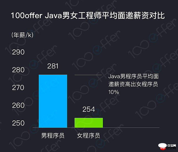 3.8女生节特辑：国内女程序员现状调查