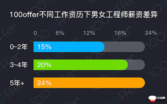 3.8女生节特辑：国内女程序员现状调查