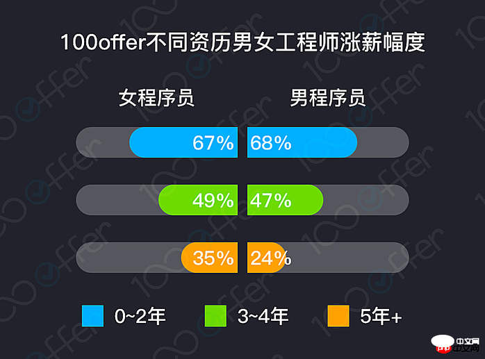 3.8女生节特辑：国内女程序员现状调查