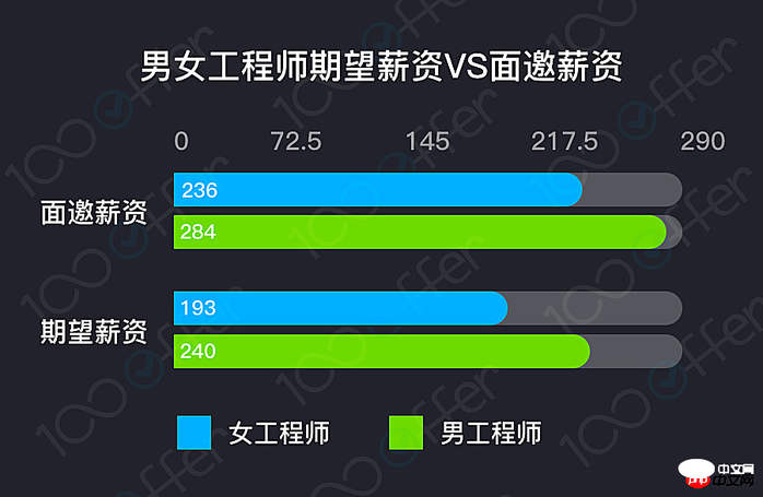 3.8女生节特辑：国内女程序员现状调查