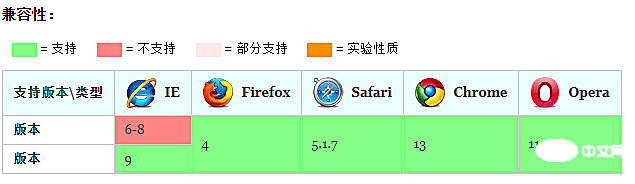 css3里的deg是什么单位