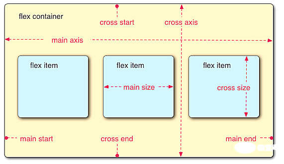 flex布局属于css3吗