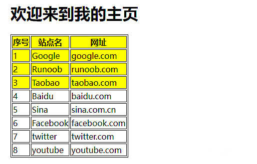 jquery中的gt跟lt选择器怎么用