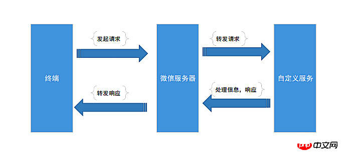 微信公众号开发基本原理及注册的详细介绍